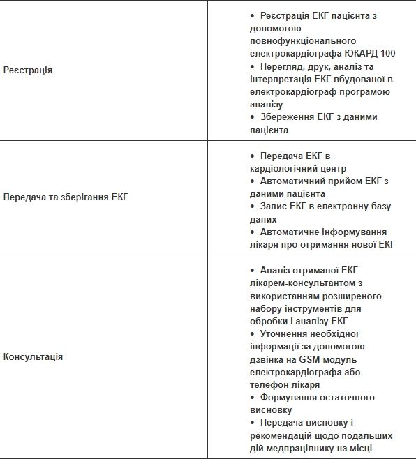 Комплекс телеметрический кардиологический  UNET